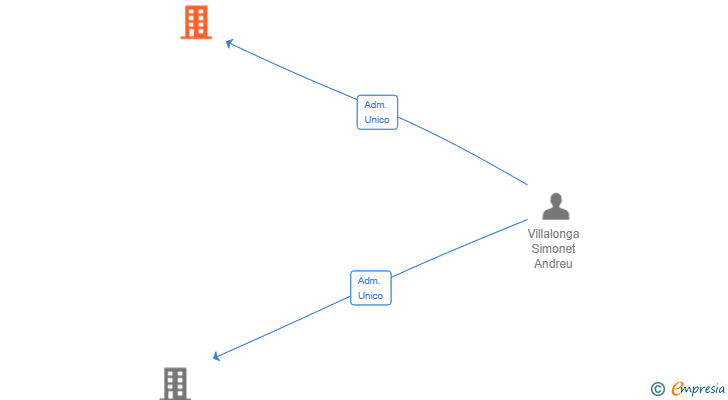 Vinculaciones societarias de AVS PROJECTS XXI SL