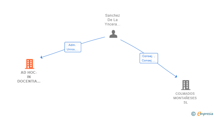 Vinculaciones societarias de AD HOC-IN DOCENTIA SL