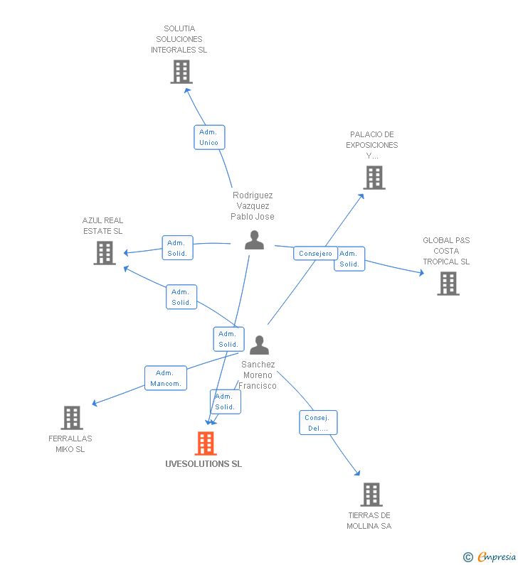 Vinculaciones societarias de UVESOLUTIONS SL