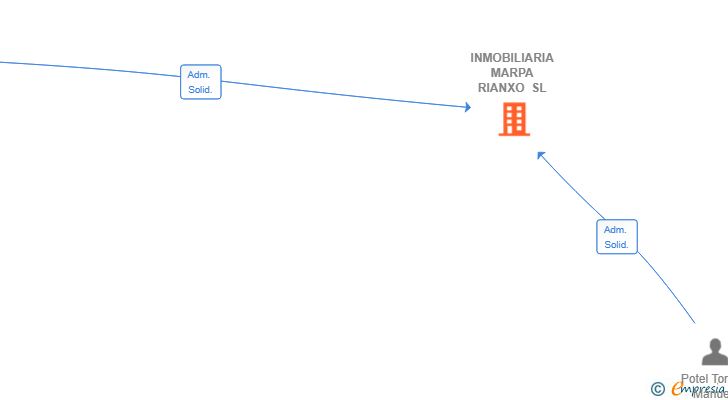 Vinculaciones societarias de INMOBILIARIA MARPA RIANXO SL