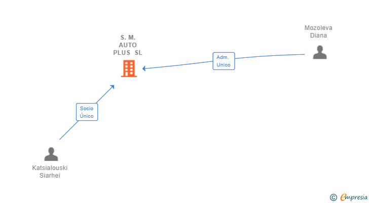 Vinculaciones societarias de S.M. AUTO PLUS SL