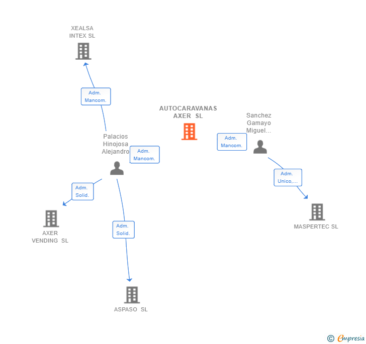 Vinculaciones societarias de AUTOCARAVANAS AXER SL