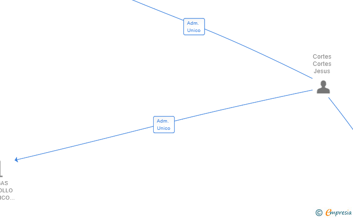 Vinculaciones societarias de URBAN SQUAD SL
