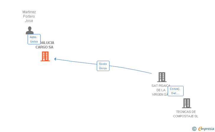 Vinculaciones societarias de ANDALUCIA CARGO SA