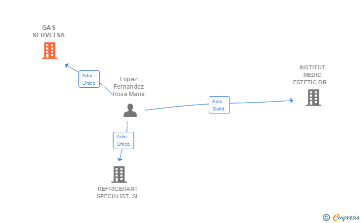Vinculaciones societarias de GAS SERVEI SA