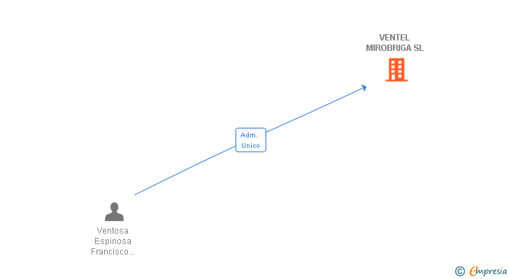 Vinculaciones societarias de VENTEL MIROBRIGA SL