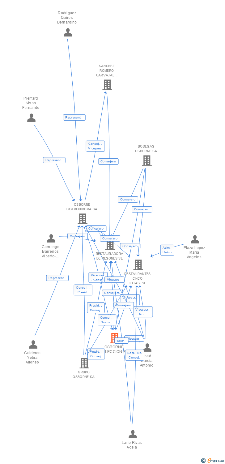 Vinculaciones societarias de OSBORNE SELECCION SA