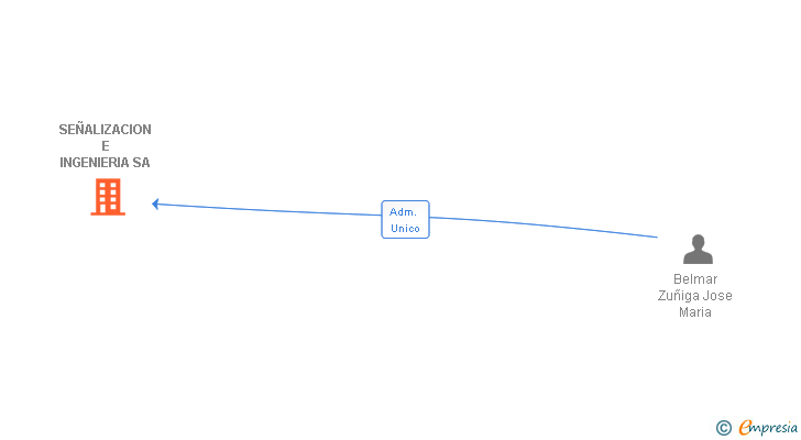 Vinculaciones societarias de SEÑALIZACION E INGENIERIA SA