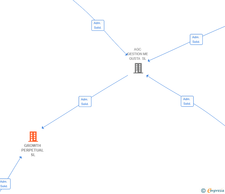 Vinculaciones societarias de GROWTH PERPETUAL SL