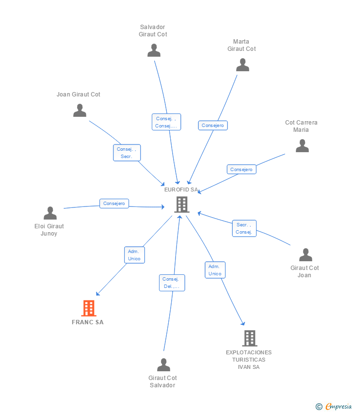 Vinculaciones societarias de FRANC SA