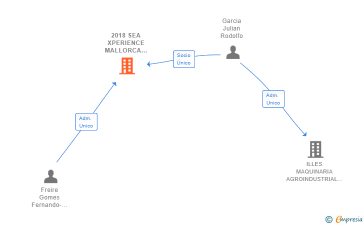 Vinculaciones societarias de 2018 SEA XPERIENCE MALLORCA SL