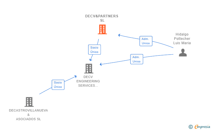 Vinculaciones societarias de DECV&PARTNERS SL