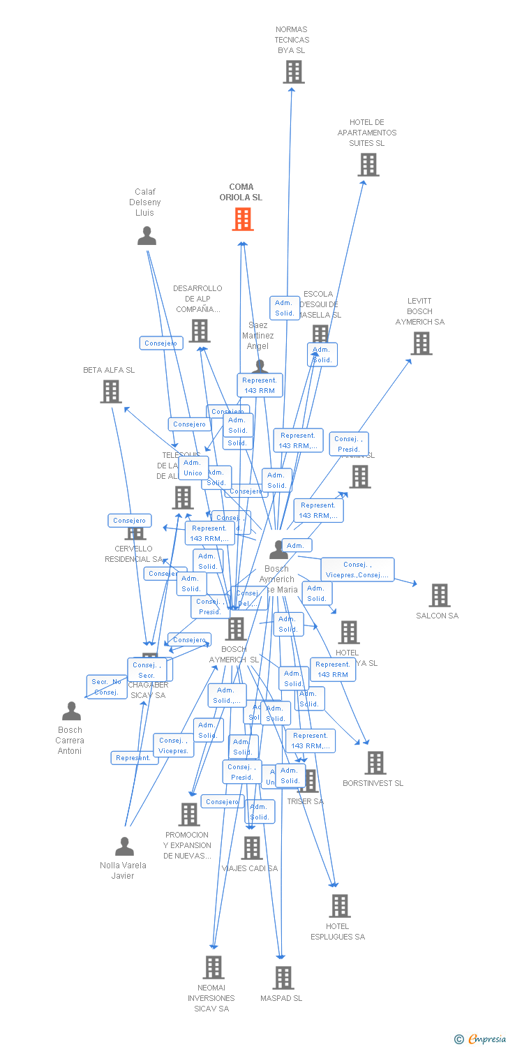 Vinculaciones societarias de COMA ORIOLA SL