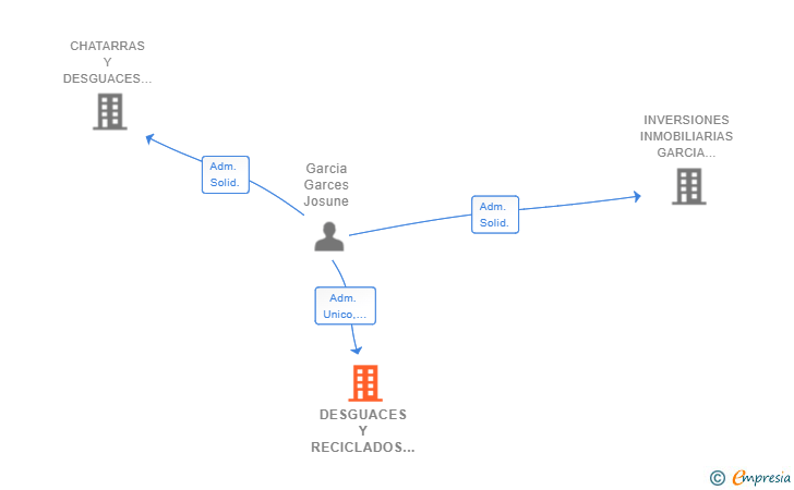 Vinculaciones societarias de DESGUACES Y RECICLADOS UNIVERSALES SL