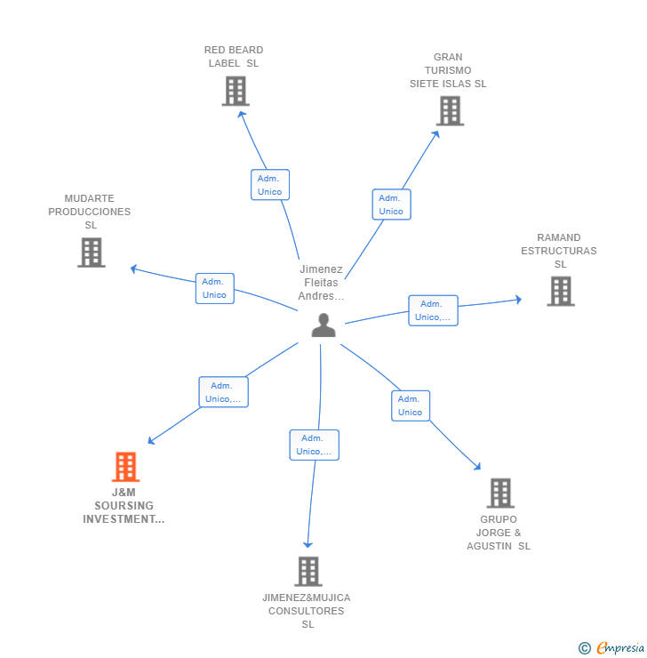 Vinculaciones societarias de J&M SOURSING INVESTMENT COMPANIES SL