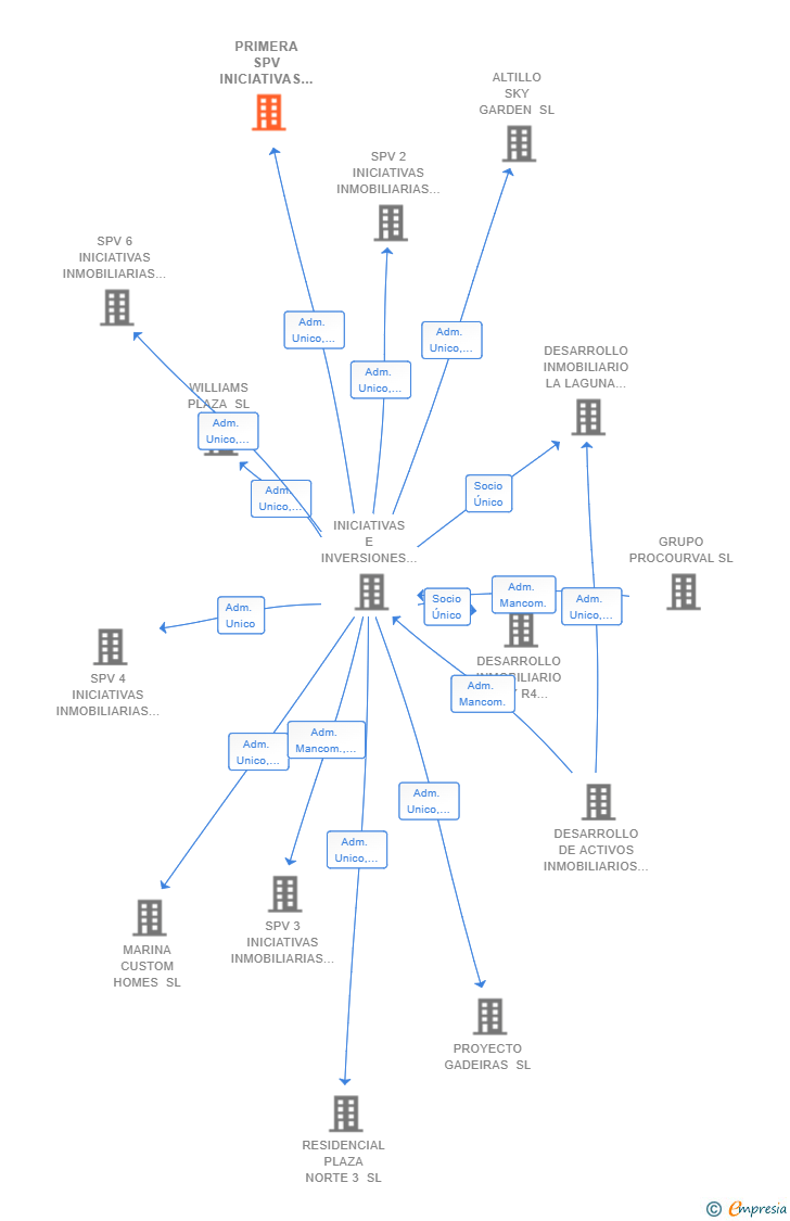 Vinculaciones societarias de PRIMERA SPV INICIATIVAS INMOBILIARIAS SL
