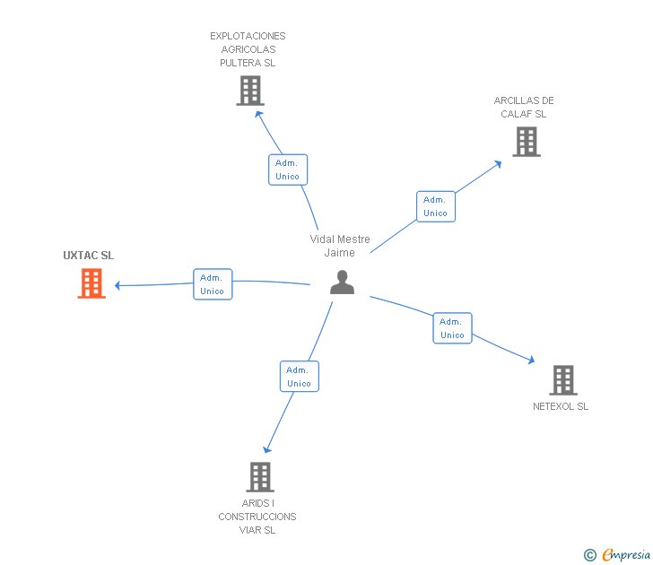 Vinculaciones societarias de UXTAC SL