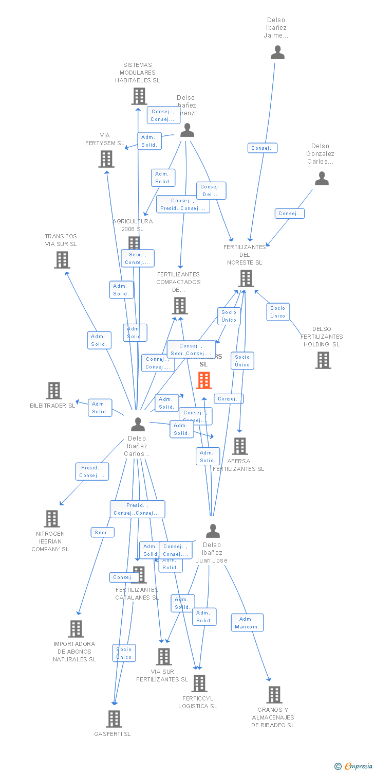 Vinculaciones societarias de NIC FERTILIZERS SL