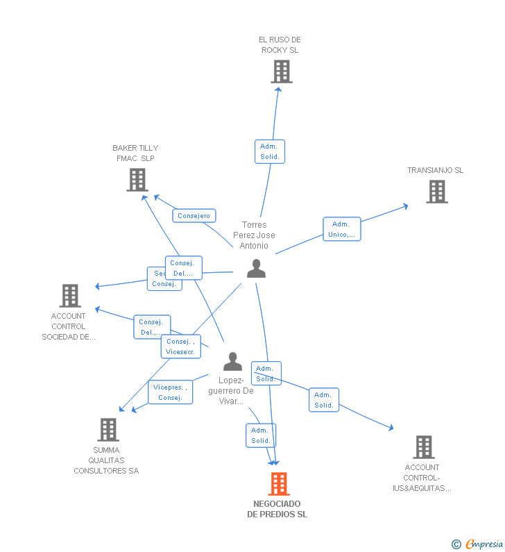 Vinculaciones societarias de NEGOCIADO DE PREDIOS SL