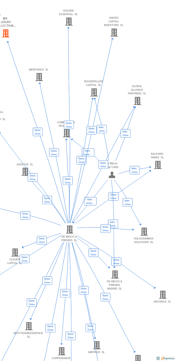 Vinculaciones societarias de MS LUXURY COLLECTION SL