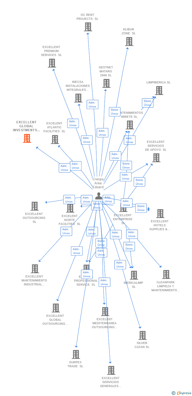 Vinculaciones societarias de EXCELLENT GLOBAL INVESTMENTS SL