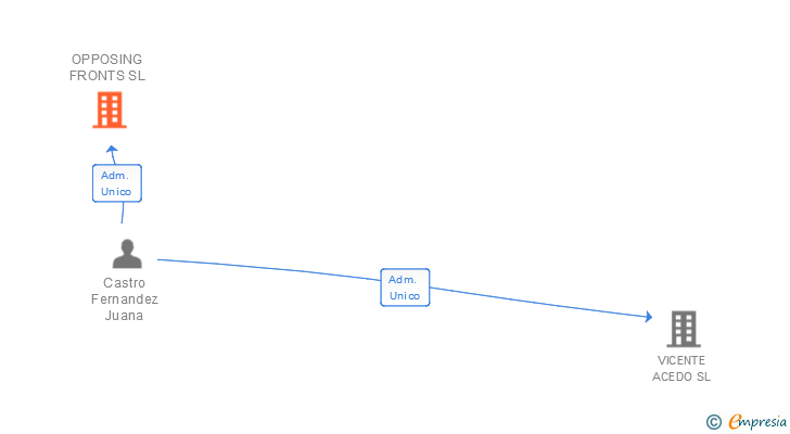 Vinculaciones societarias de OPPOSING FRONTS SL