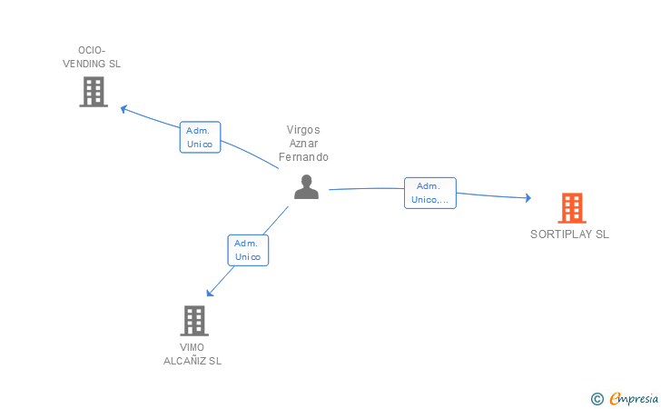 Vinculaciones societarias de SORTIPLAY SL