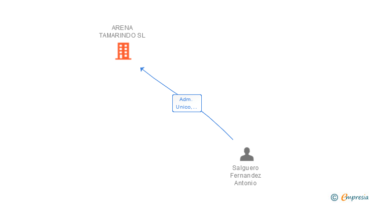 Vinculaciones societarias de ARENA TAMARINDO SL