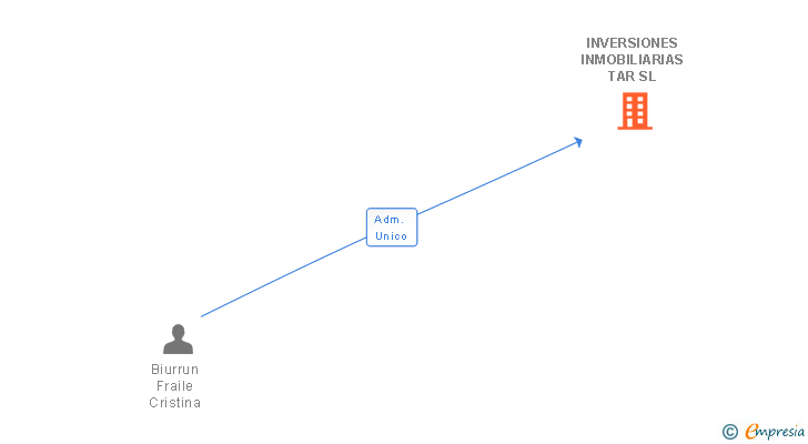 Vinculaciones societarias de INVERSIONES INMOBILIARIAS TAR SL