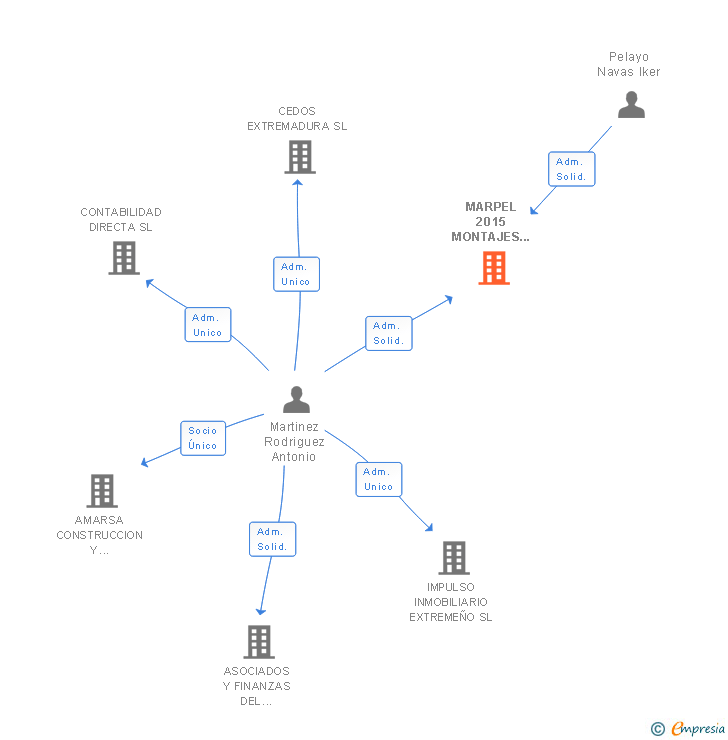 Vinculaciones societarias de MARPEL 2015 MONTAJES ELECTRICOS SL