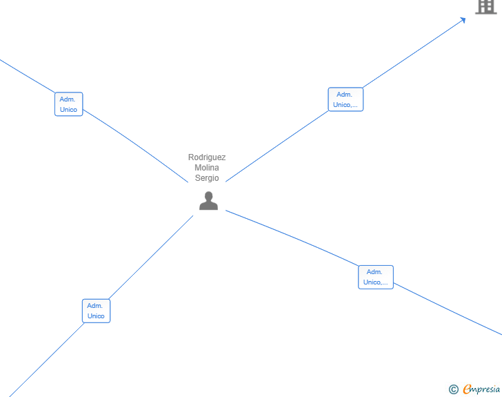 Vinculaciones societarias de VINILA2 COMUNICACIO VISUAL SL