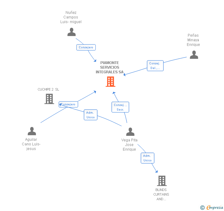 Vinculaciones societarias de PIAMONTE SERVICIOS INTEGRALES SA