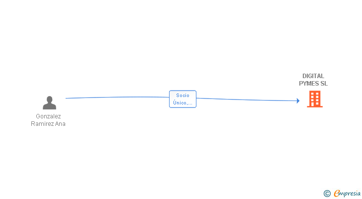 Vinculaciones societarias de DIGITAL PYMES SL