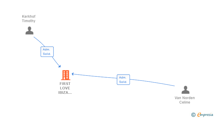 Vinculaciones societarias de FIRST LOVE IBIZA WEDDINGS & EVENTS SL