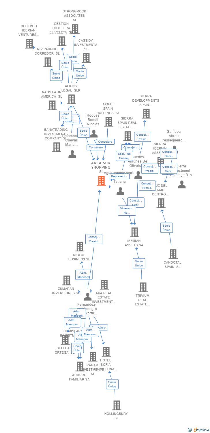 Vinculaciones societarias de AREA SUR SHOPPING SL