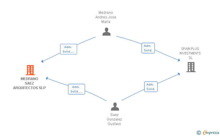 Vinculaciones societarias de MS STUDIO CONTRACT SL