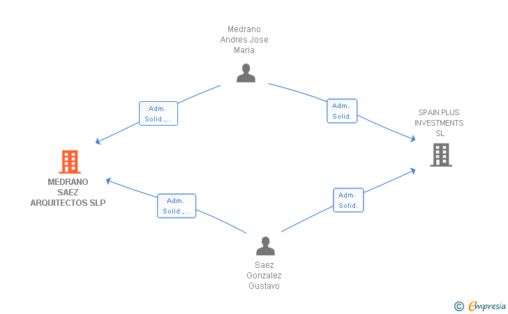 Vinculaciones societarias de MEDRANO SAEZ ARQUITECTOS SLP