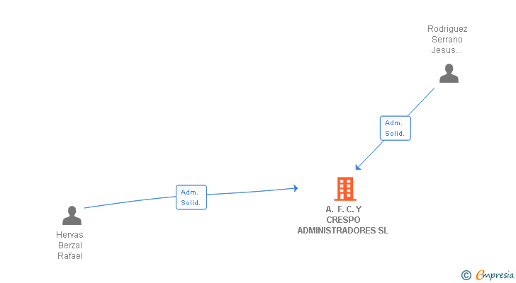 Vinculaciones societarias de A. F. C. Y CRESPO ADMINISTRADORES SL