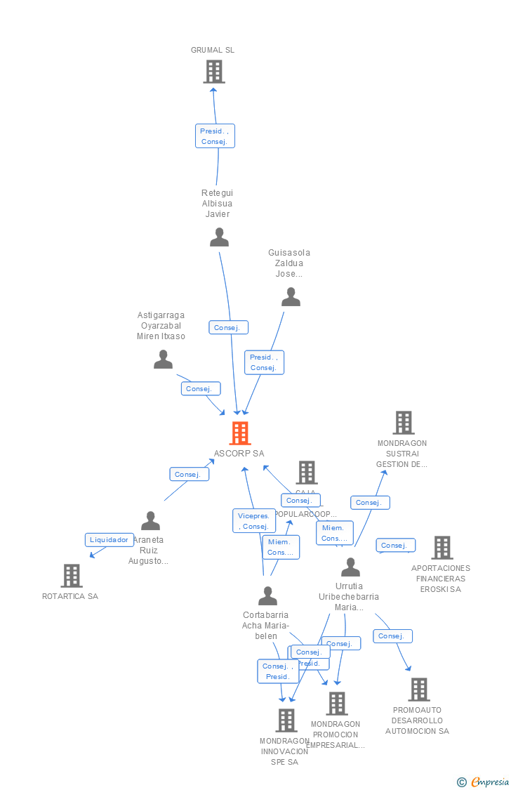 Vinculaciones societarias de ASCORP SA