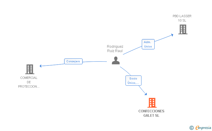 Vinculaciones societarias de CONFECCIONES GALET SL