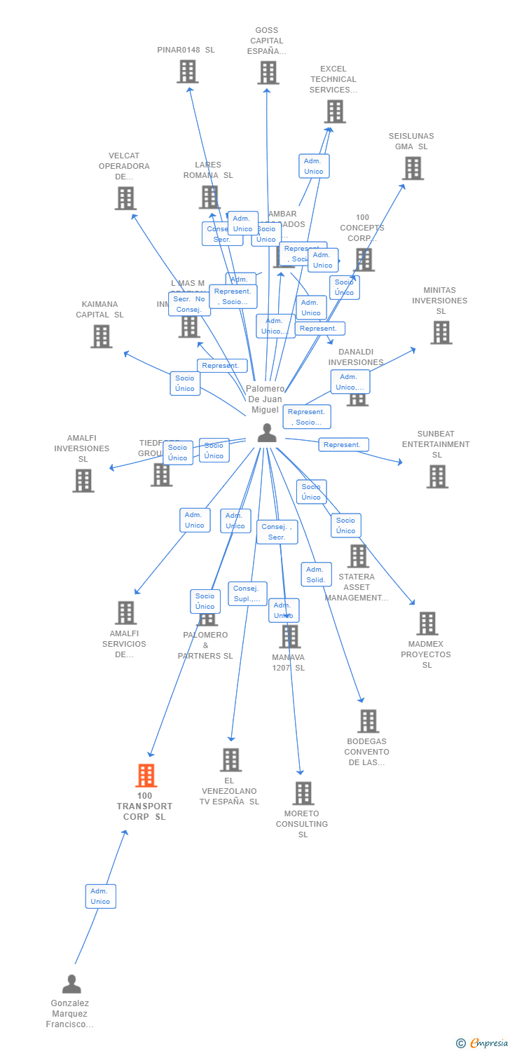 Vinculaciones societarias de 100 TRANSPORT CORP SL