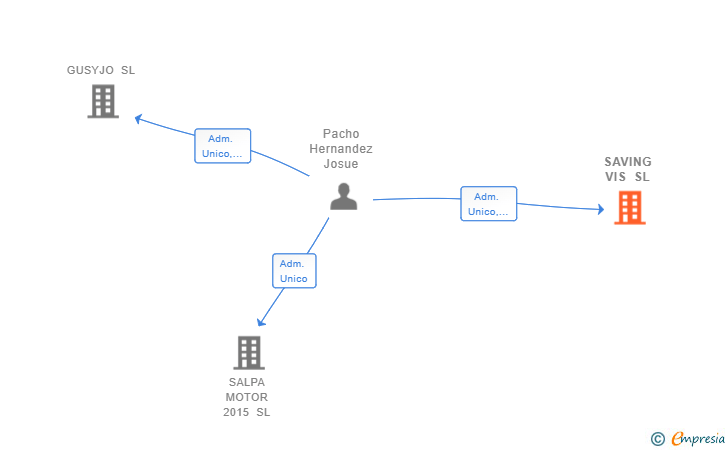 Vinculaciones societarias de SAVING VIS SL