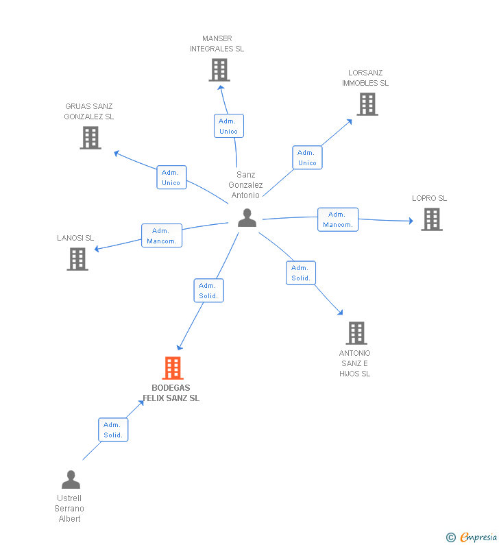 Vinculaciones societarias de BODEGAS FELIX SANZ SL