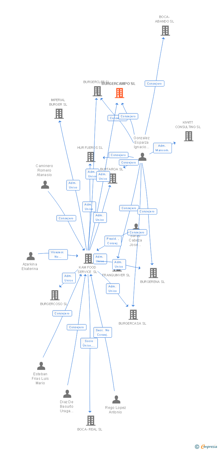 Vinculaciones societarias de BURGER KAM SL