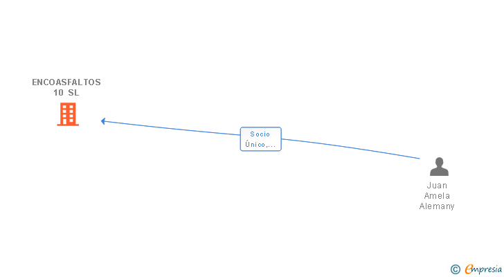 Vinculaciones societarias de ENCOASFALTOS 10 SL