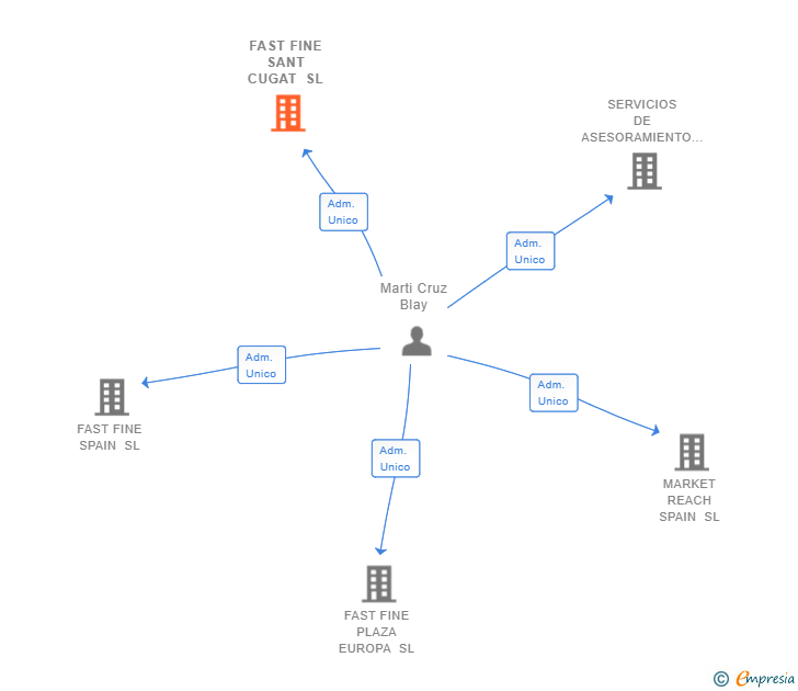 Vinculaciones societarias de FAST FINE SANT CUGAT SL