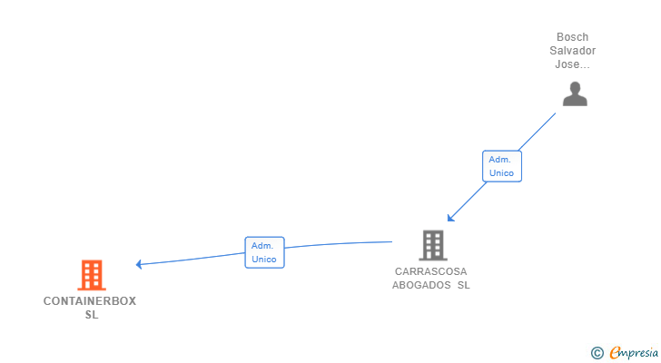 Vinculaciones societarias de CONTAINERBOX SL