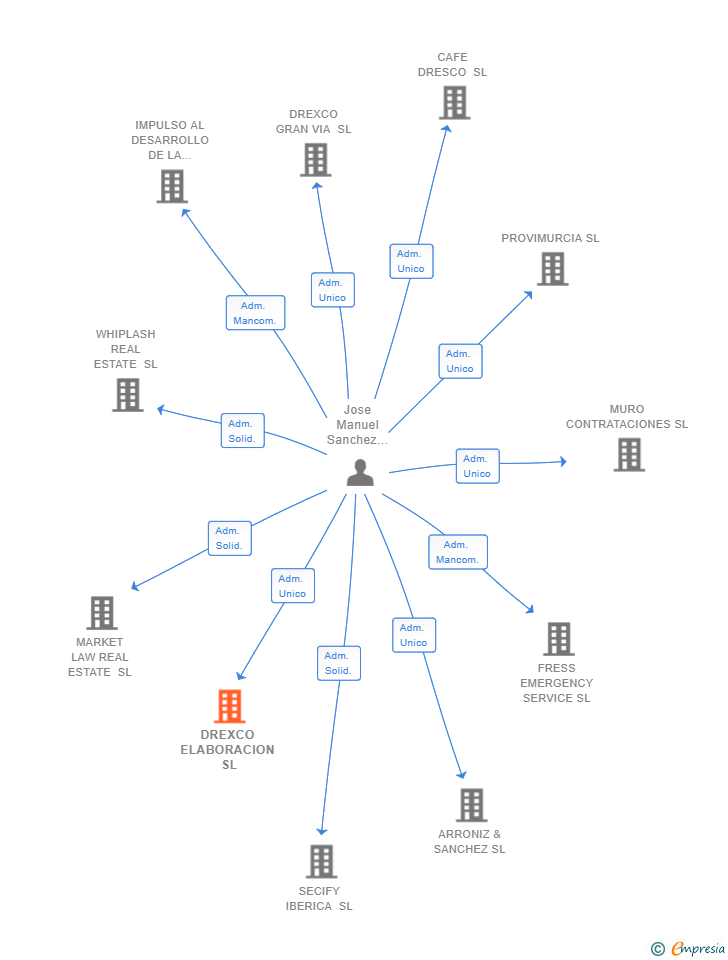 Vinculaciones societarias de DREXCO ELABORACION SL