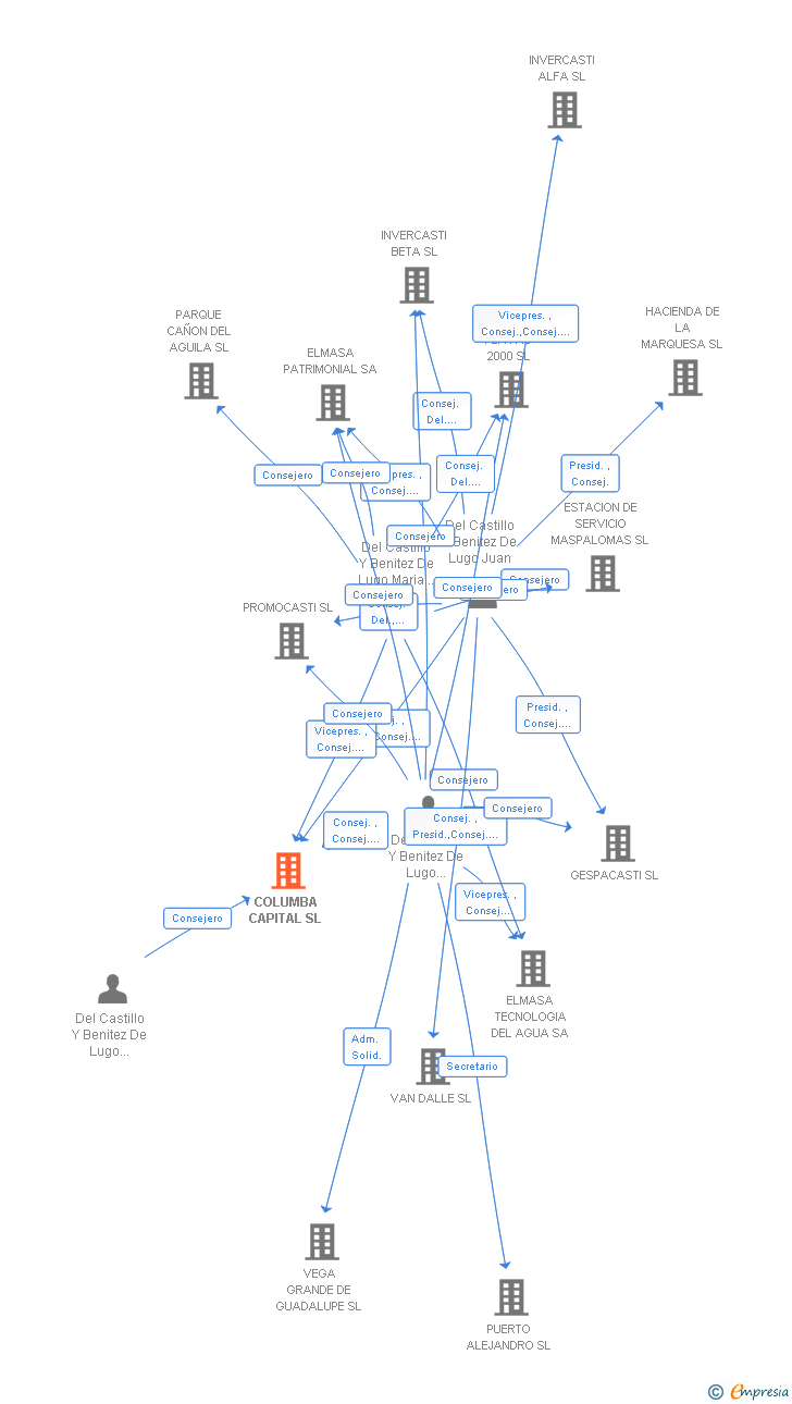 Vinculaciones societarias de COLUMBA CAPITAL SL