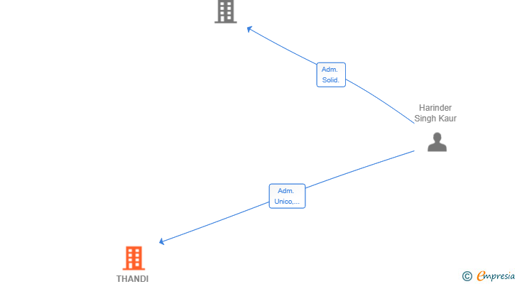 Vinculaciones societarias de THANDI ENTERPRISE 2024 SL